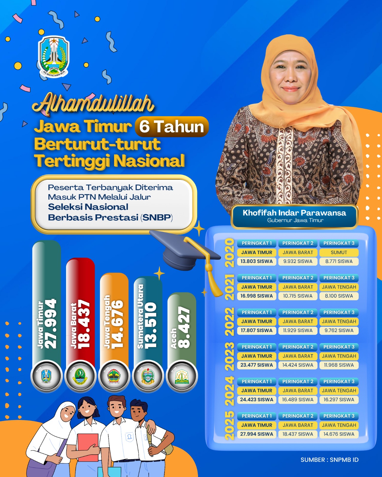 27.994 Siswa Jatim Lolos SNBP 2025, Gubernur Khofifah: Alhamdulillah 6 Tahun Berturut-Turut Terbanyak Nasional Diterima PTN Tanpa Tes