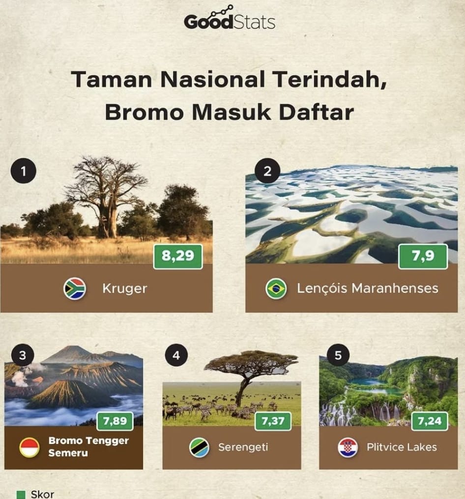 Bromo Tengger Semeru Jadi Taman Nasional Terindah Ketiga Sedunia,  Gubernur Khofifah Ajak Jaga Kelestarian dan Keindahan Alam Jatim