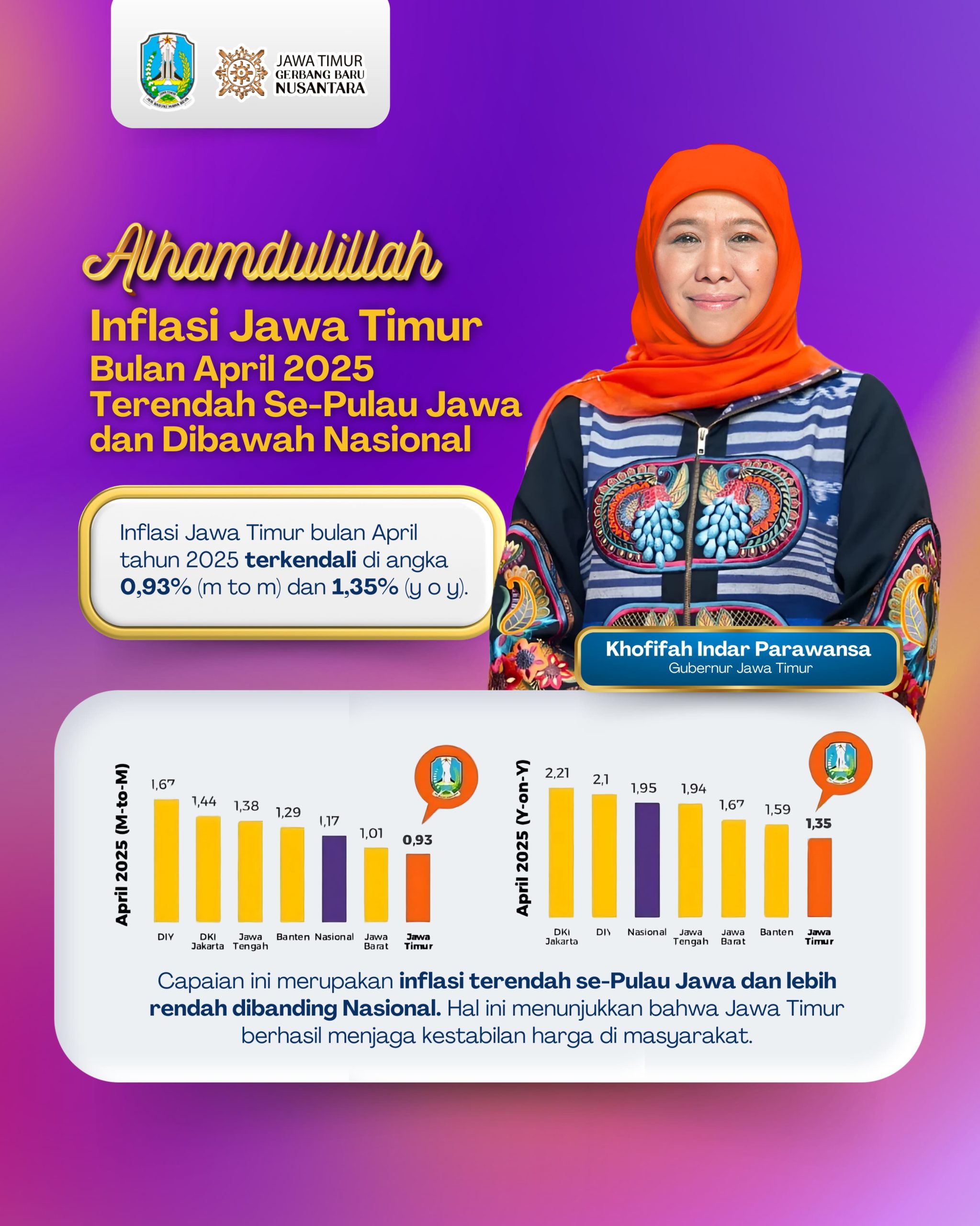 Inflasi April 2025 Terendah se-Pulau Jawa dan Dibawah Nasional, Gubernur Khofifah: Bukti Jatim Berhasil Jaga Kestabilan Harga di Masyarakat