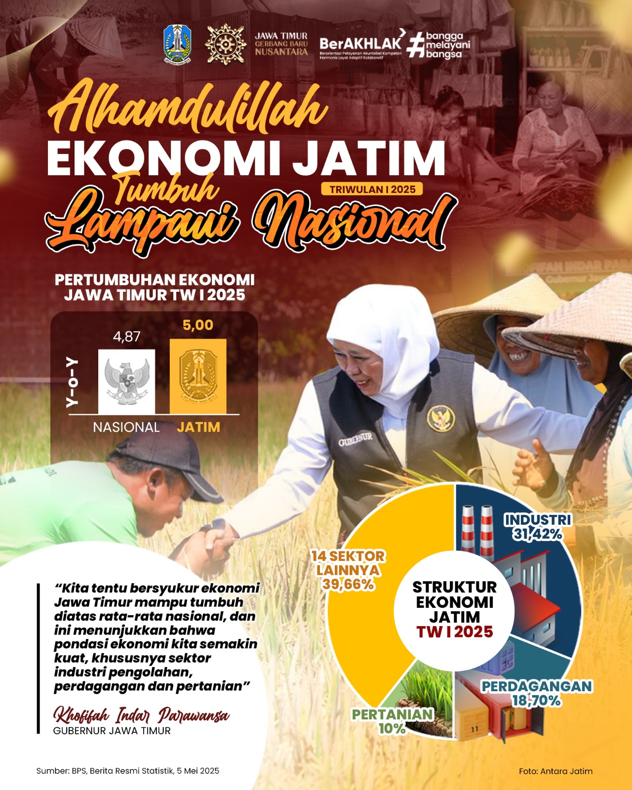 Pertumbuhan Ekonomi Jatim Melesat 5% Ungguli Nasional, TPT Turun Jadi 3,61%