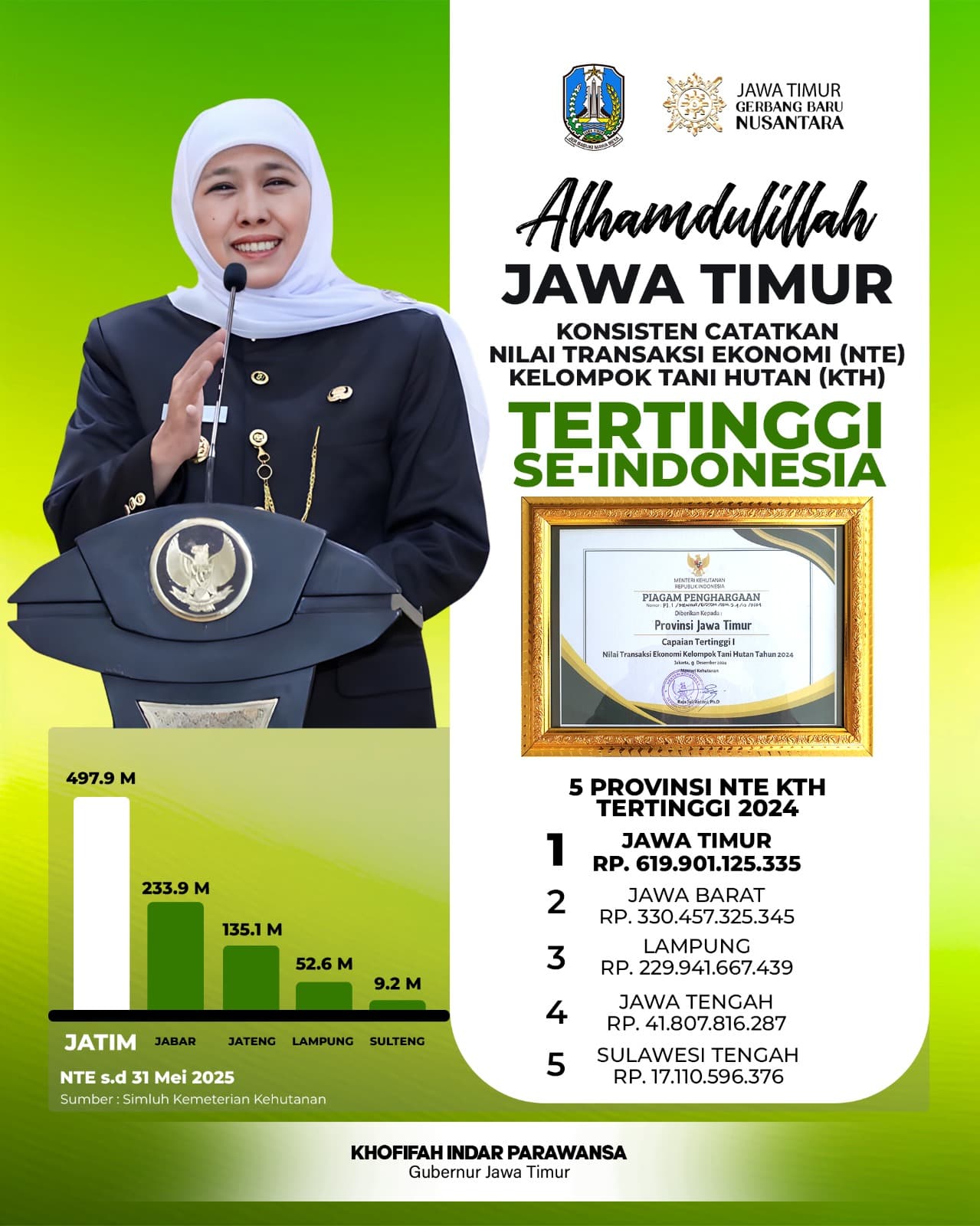 Nilai Transaksi Ekonomi Kelompok Tani Hutan Konsisten Tertinggi Nasional, Gubernur Khofifah Apresiasi Ikhtiar dan Kerja Keras KTH  Dan Penyuluh Kehutanan se Jawa Timur