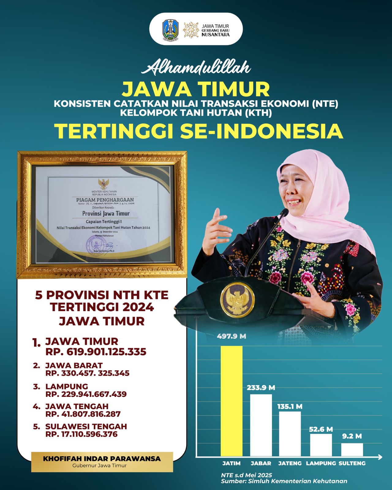 Nilai Transaksi Ekonomi Kelompok Tani Hutan Konsisten Tertinggi Nasional, Gubernur Khofifah Apresiasi Ikhtiar dan Kerja Keras KTH  Dan Penyuluh Kehutanan se Jawa Timur