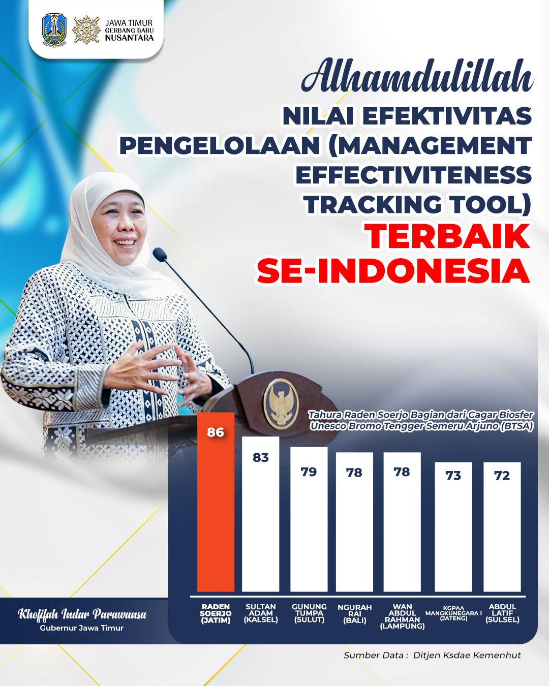 Tahura Raden Soerjo Raih Nilai Efektivitas Pengelolaan Tertinggi se Indonesia, Gubernur Khofifah Komitmen Terapkan Tata Kelola Standar Internasional