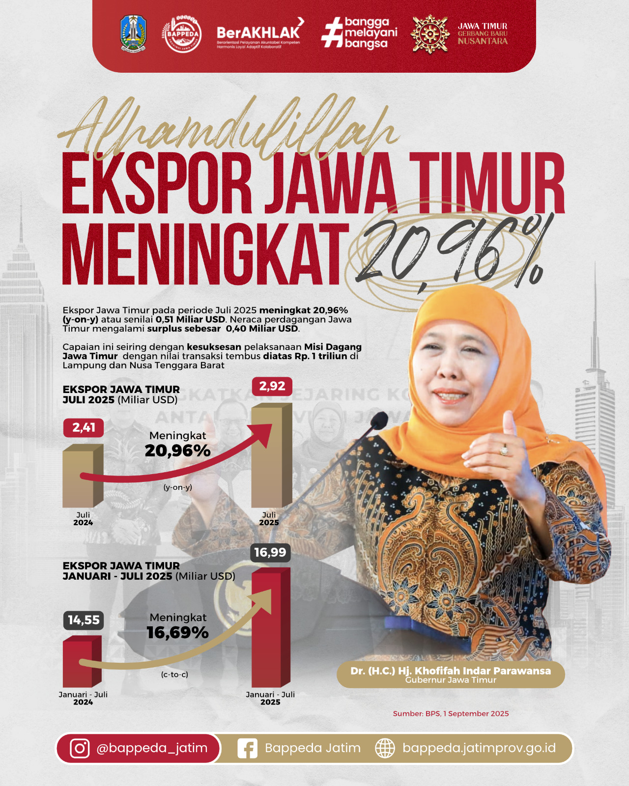 Gubernur Khofifah Torehkan Kinerja Ekspor Jatim Tertinggi, Naik 20,96% Secara Tahunan