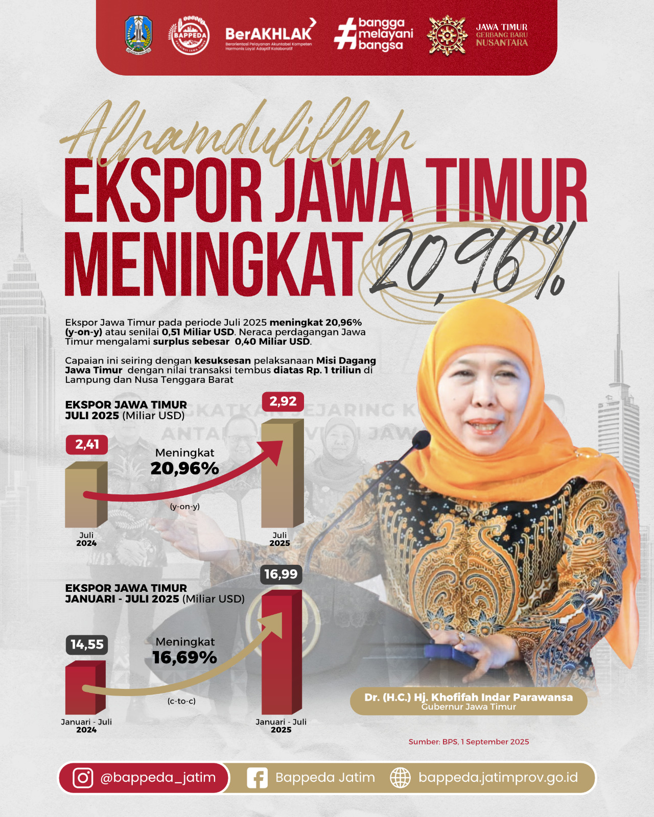 Gubernur Khofifah Torehkan Kinerja Ekspor Jatim Tertinggi, Naik 20,96% Secara Tahunan