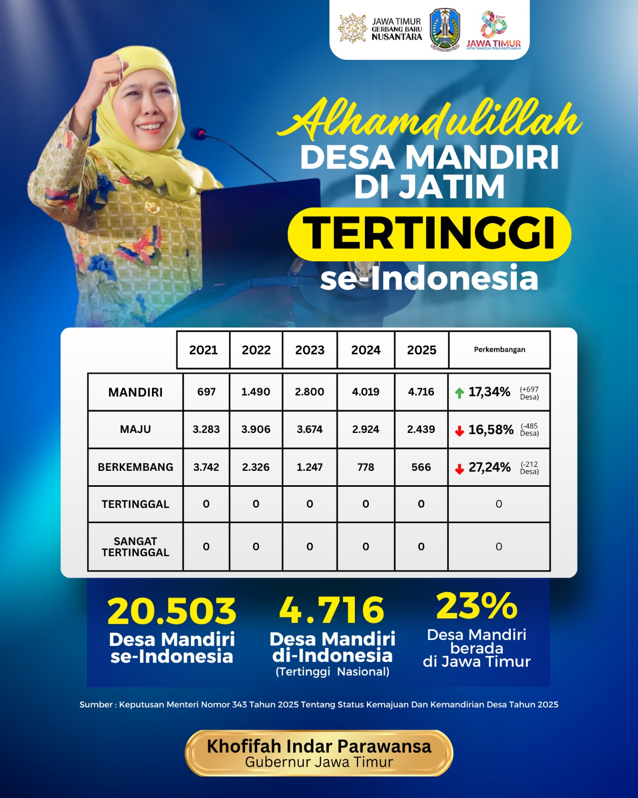 Gubernur Khofifah Tegaskan Desa Mandiri Adalah Pilar Utama Ketangguhan Ekonomi Jawa Timur