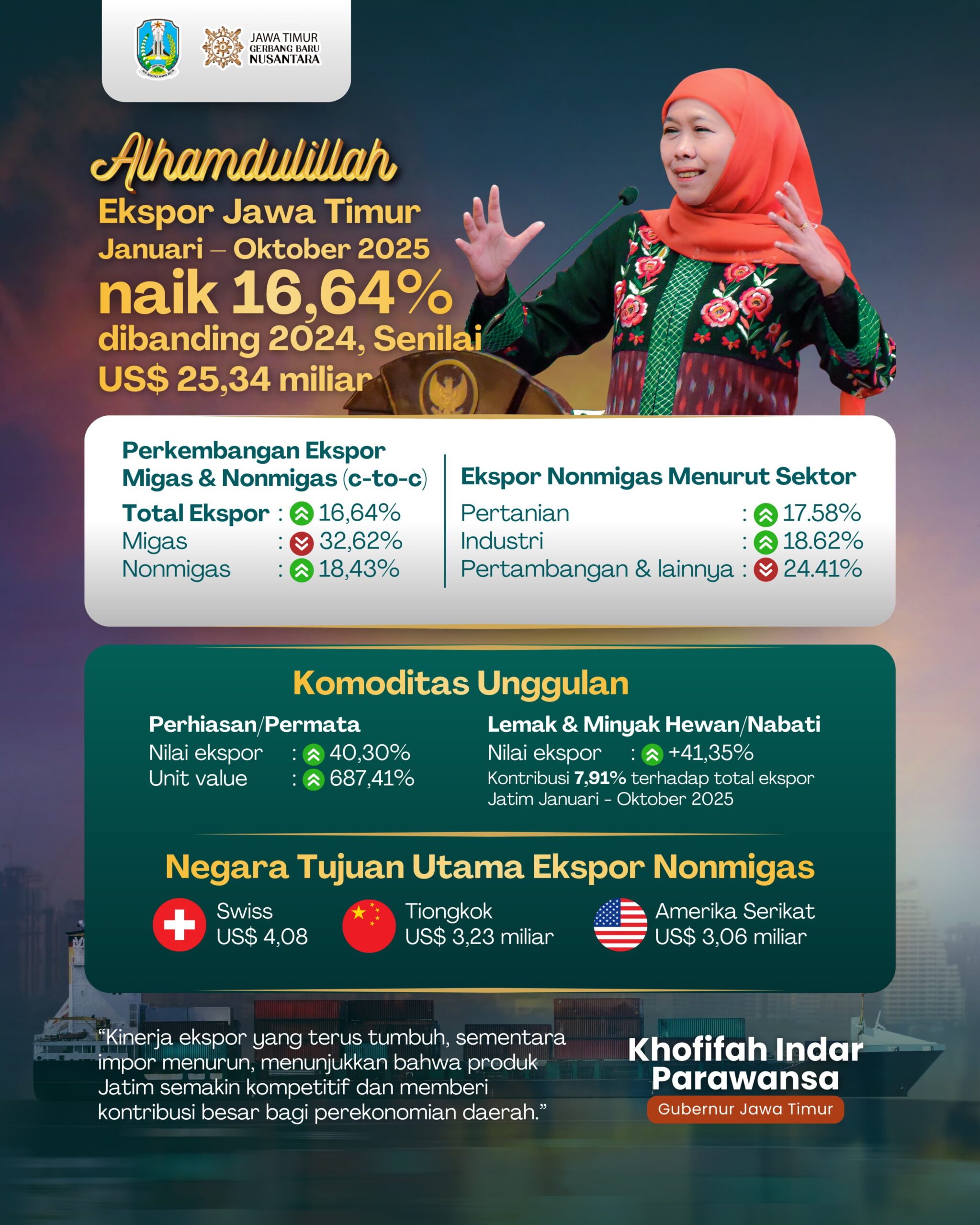Gubernur Khofifah Sebut Kinerja Ekspor Jatim Melonjak 16,64%, Bukti Produk Daerah Kian Percaya Diri di Pasar Dunia