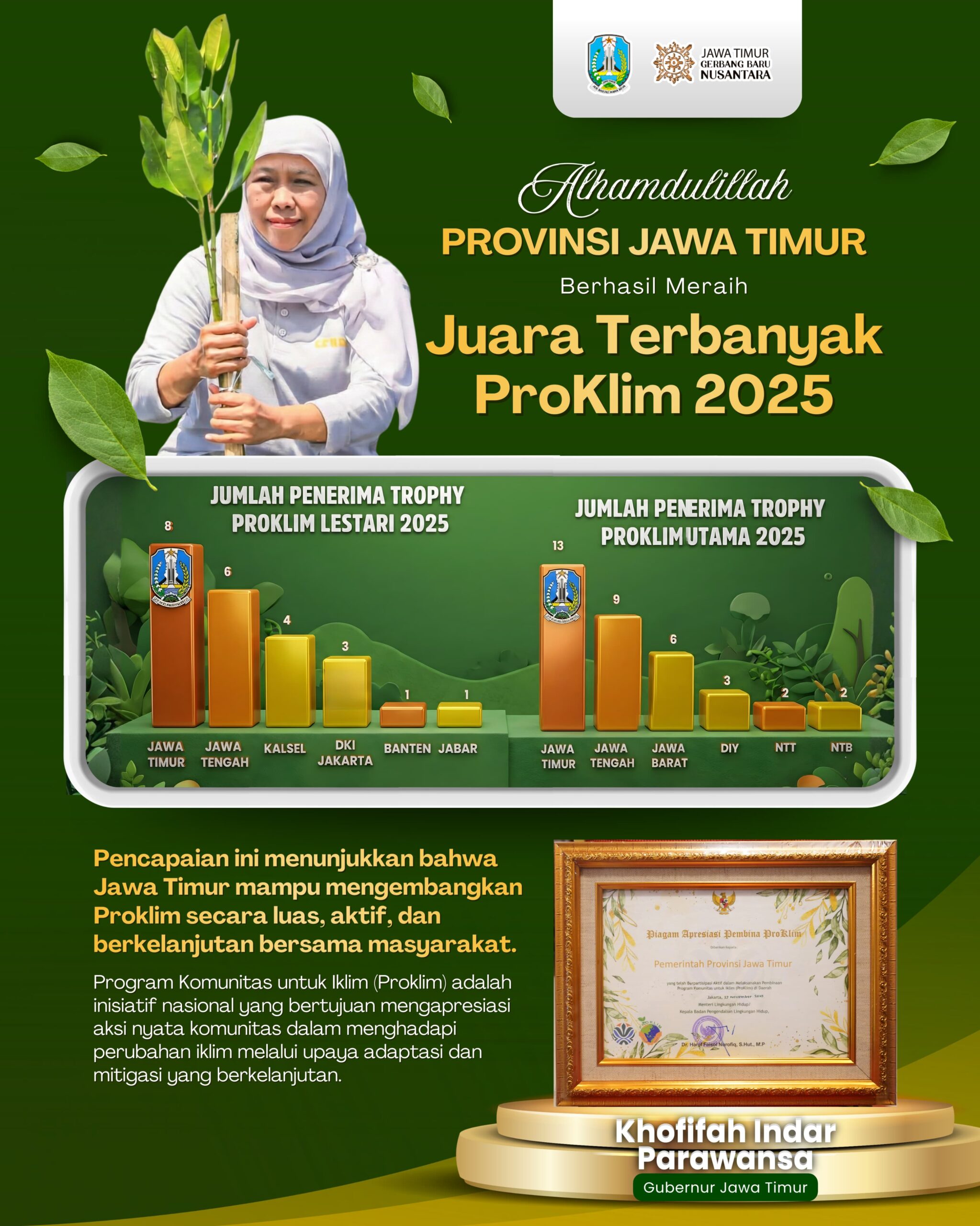 Gubernur Khofifah: Jatim Juara Nasional ProKlim, Bukti Komitmen Kuat Turunkan Emisi dan Selamatkan Lingkungan