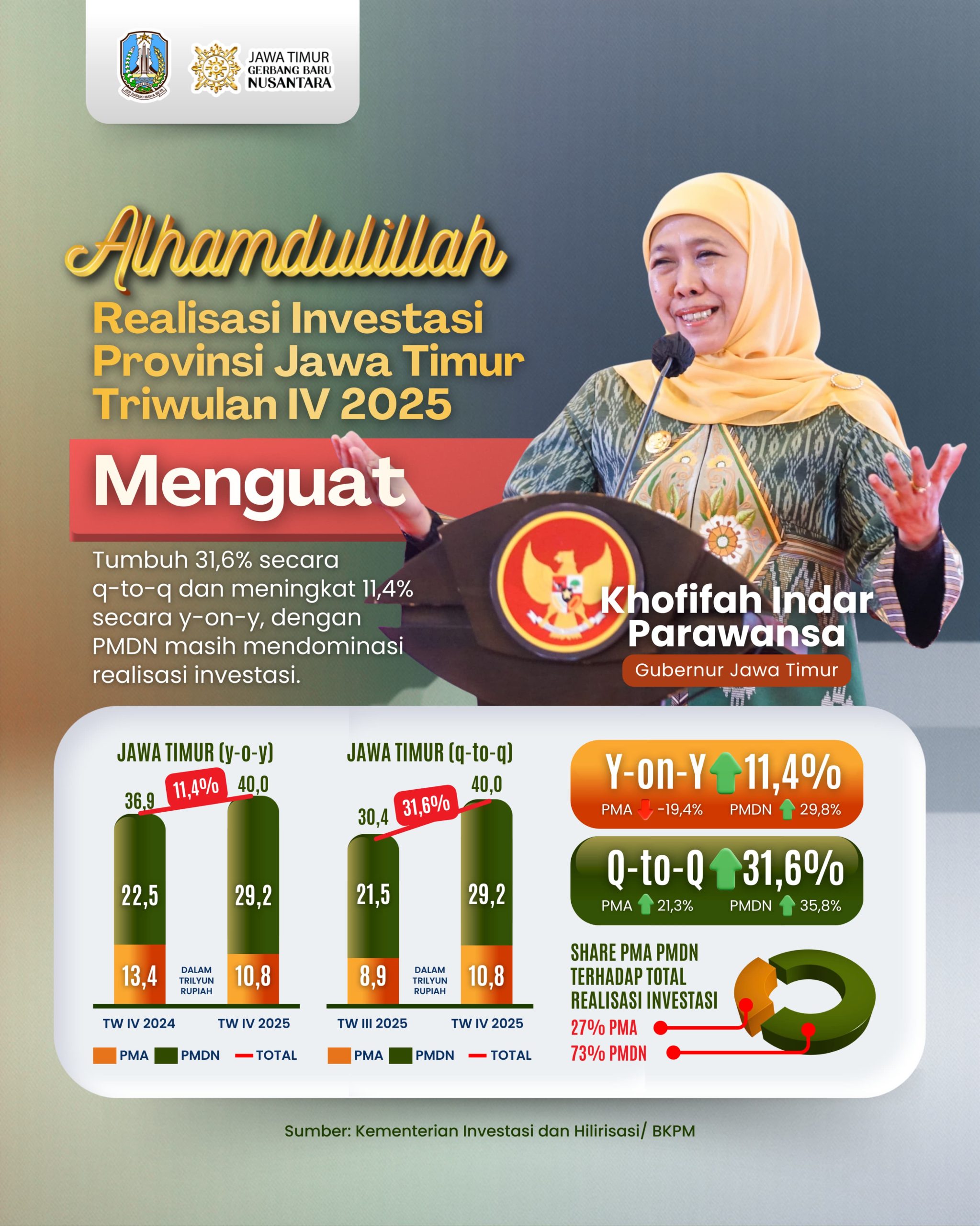 Gubernur Khofifah Pastikan Investasi Jatim Berorientasi Teknologi, Hijau, dan Padat Karya di 2026