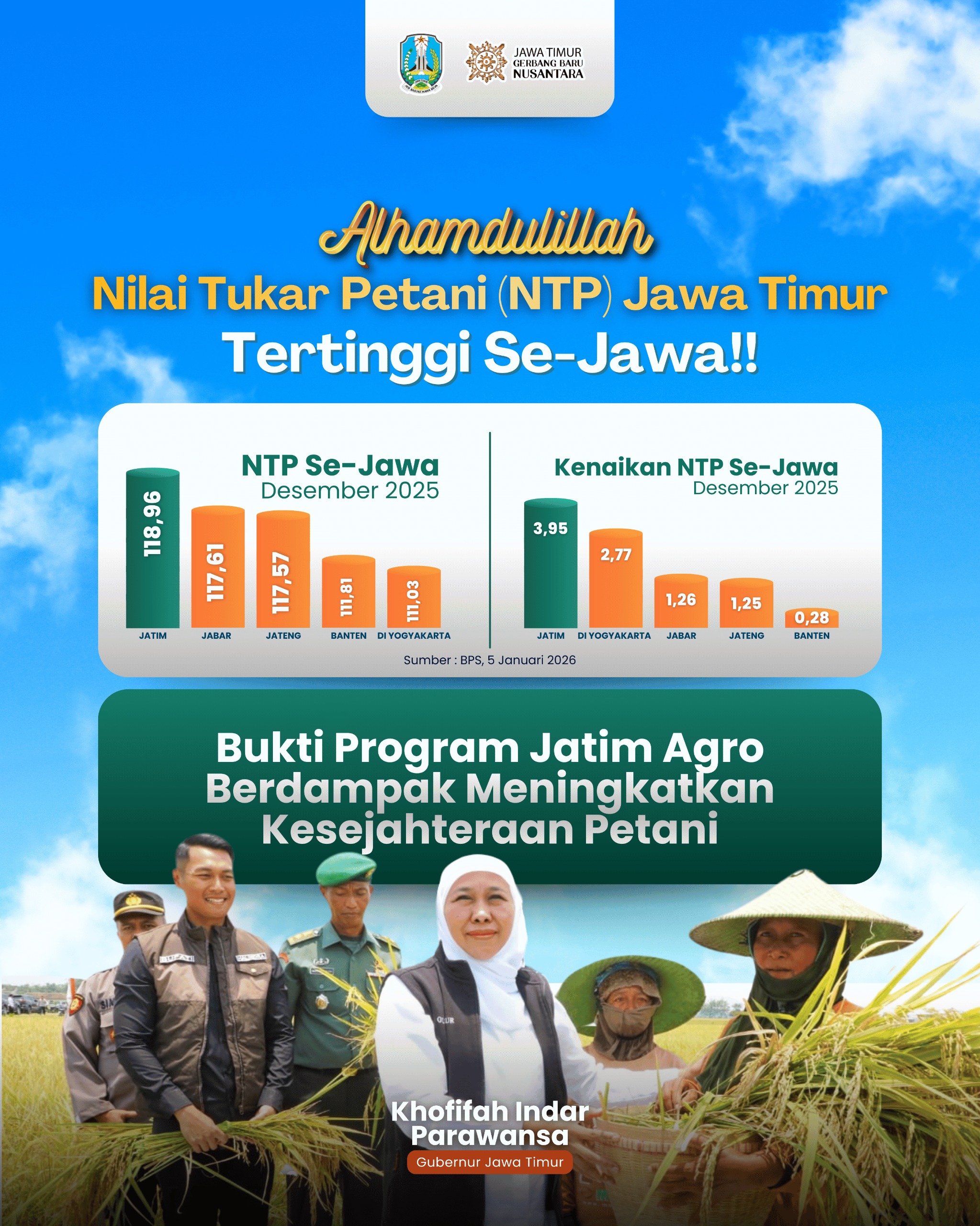 Gubernur Khofifah Sebut NTP Jatim 118,96 Tertinggi di Jawa, Bukti Program Jatim Agro Berdampak pada Kesejahteraan Petani