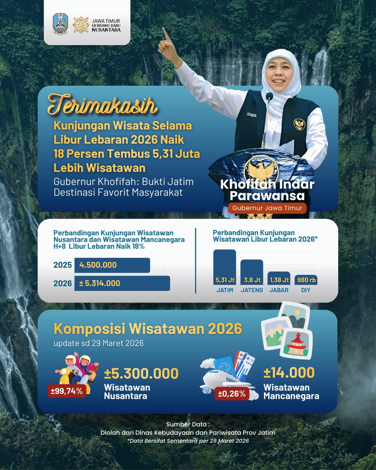 Gubernur Khofifah Ungkap Kunjungan Wisatawan Lebaran 2026 di Jatim Meningkat 18 Persen, Didominasi Wisata Alam dan Keluarga