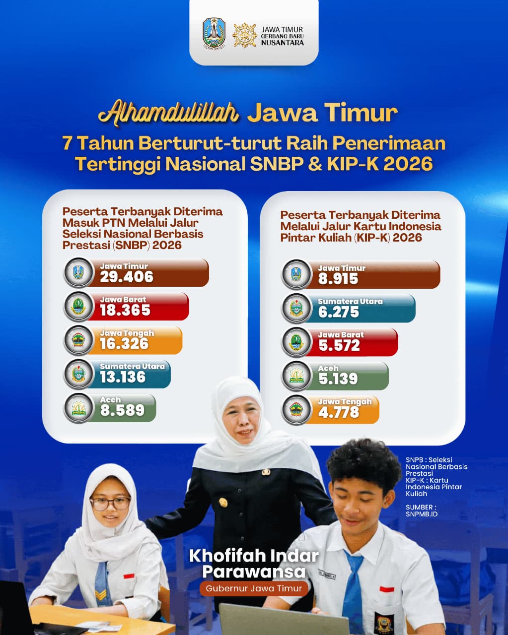 Gubernur Khofifah Dorong Generasi Muda Jatim Berprestasi, 7 Tahun Berturut-turut Terbanyak Lolos SNBP