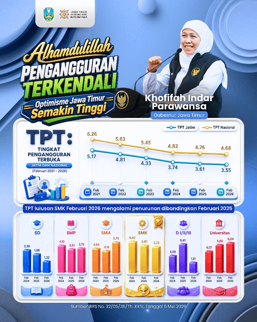 Gubernur Khofifah Tegaskan Penurunan Pengangguran Jatim 2026 Jadi Indikator Positif Pertumbuhan Ekonomi dan Ketenagakerjaan