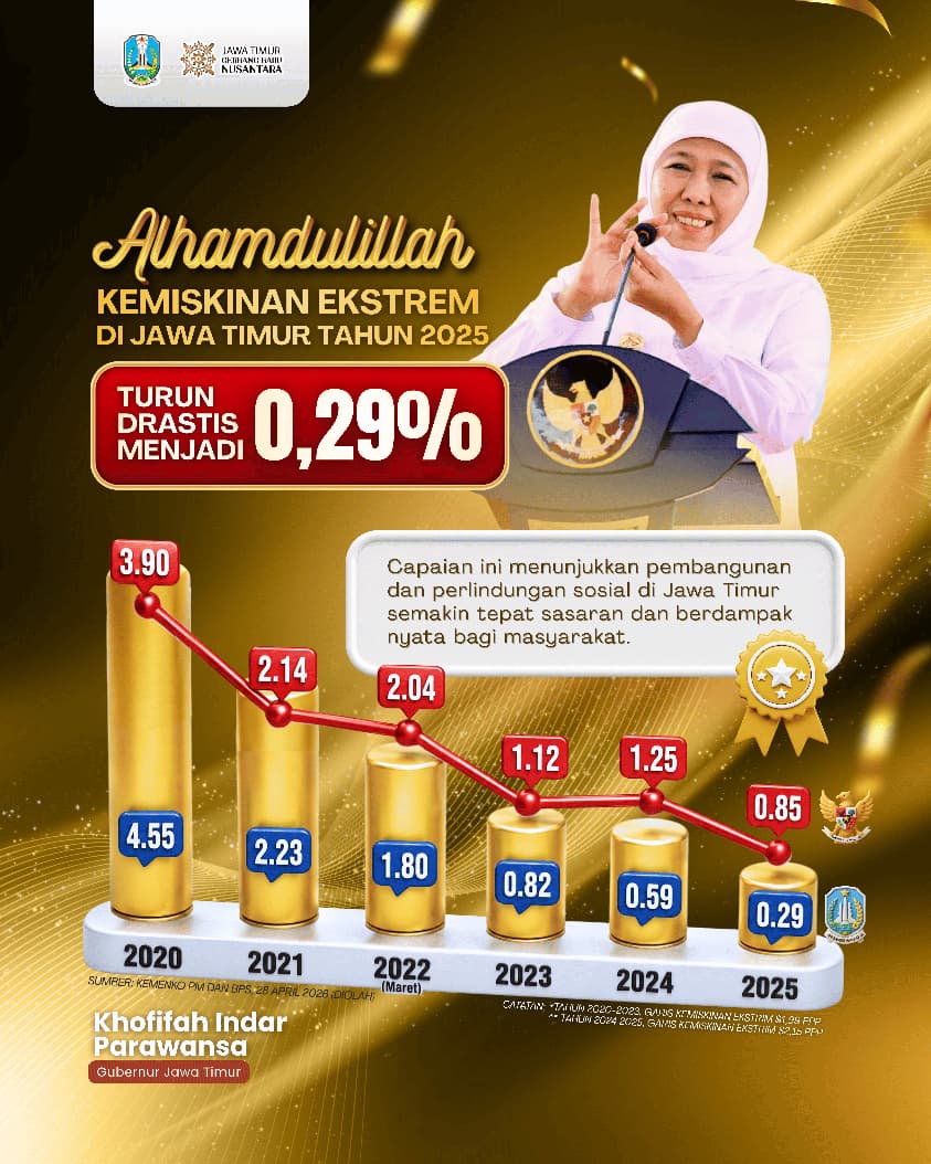 Gubernur Khofifah Sebut Keberhasilan Turunkan Kemiskinan Ekstrem Jatim Hasil Gotong Royong Pemerintah, Dunia Usaha dan Masyarakat