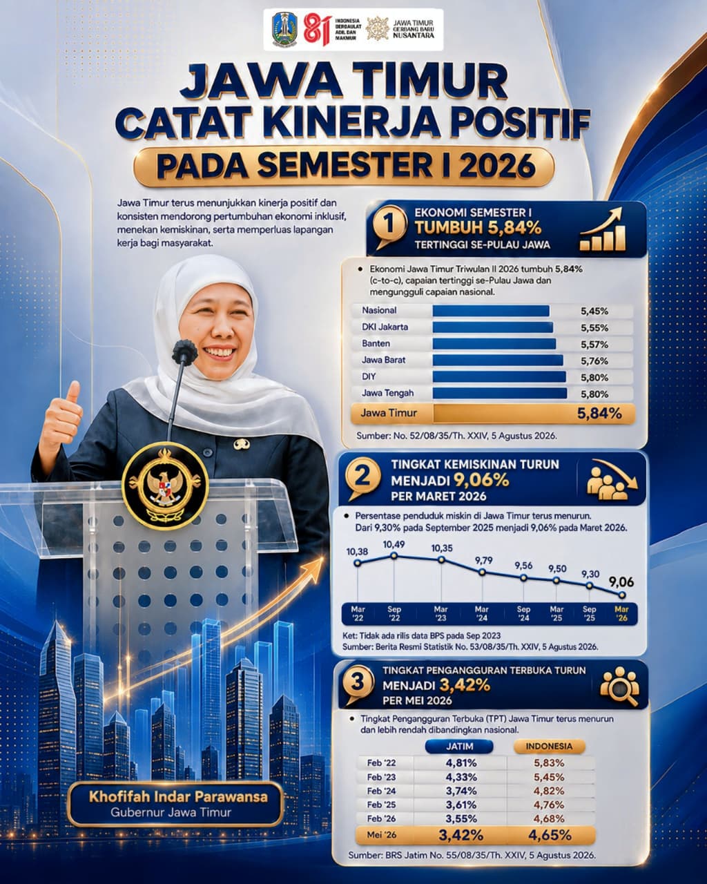 Ekonomi Jatim Tumbuh 5,84 Persen, Kemiskinan dan Pengangguran Turun, Gubernur Khofifah Tekankan Pertumbuhan Berkualitas